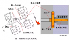 如何理解模具主流道和分流道之间的联系